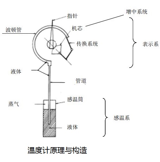 溫度計原理與構造介紹